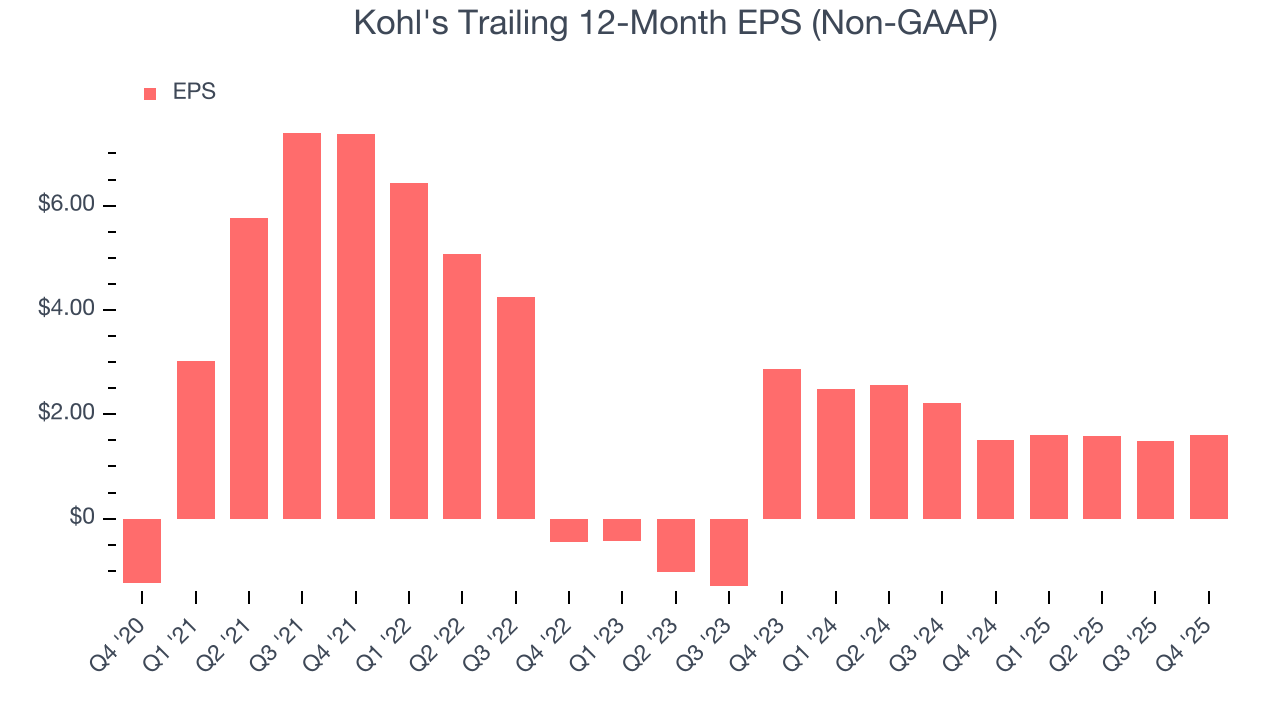 Kohl's Trailing 12-Month EPS (Non-GAAP)