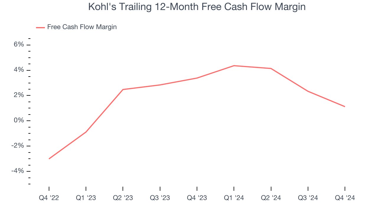 Kohl's Trailing 12-Month Free Cash Flow Margin
