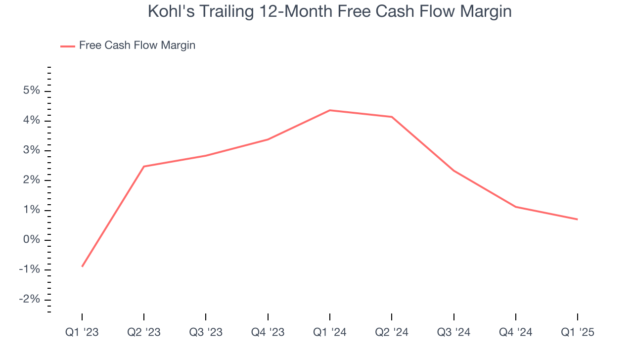 Kohl's Trailing 12-Month Free Cash Flow Margin