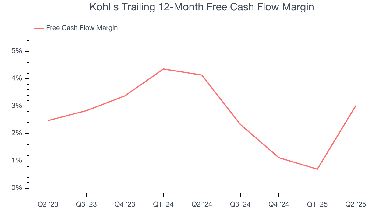 Kohl's Trailing 12-Month Free Cash Flow Margin