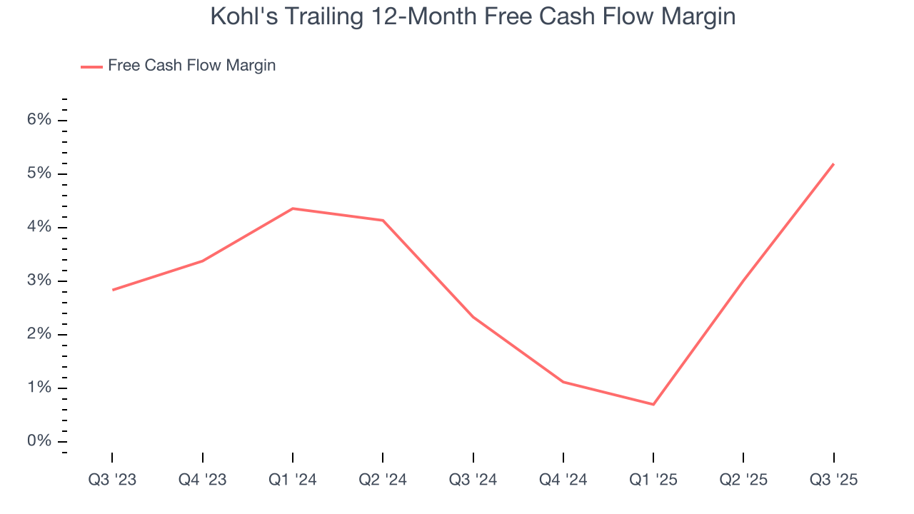 Kohl's Trailing 12-Month Free Cash Flow Margin