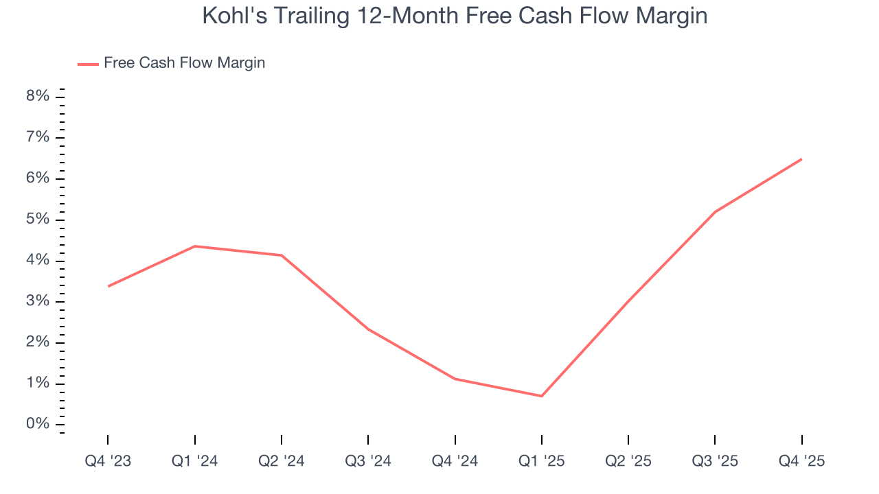 Kohl's Trailing 12-Month Free Cash Flow Margin