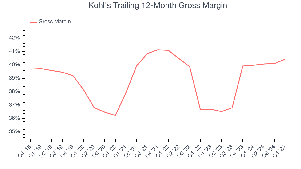 Kohl's Trailing 12-Month Gross Margin