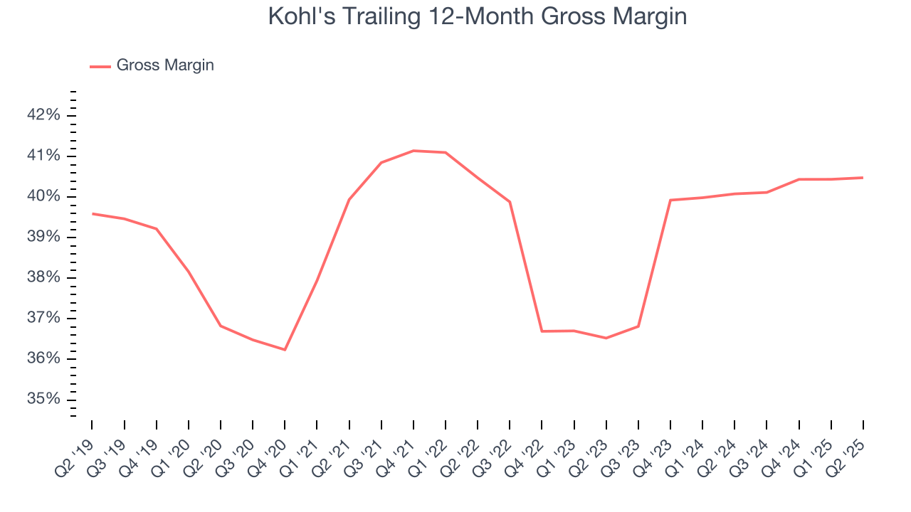 Kohl's Trailing 12-Month Gross Margin