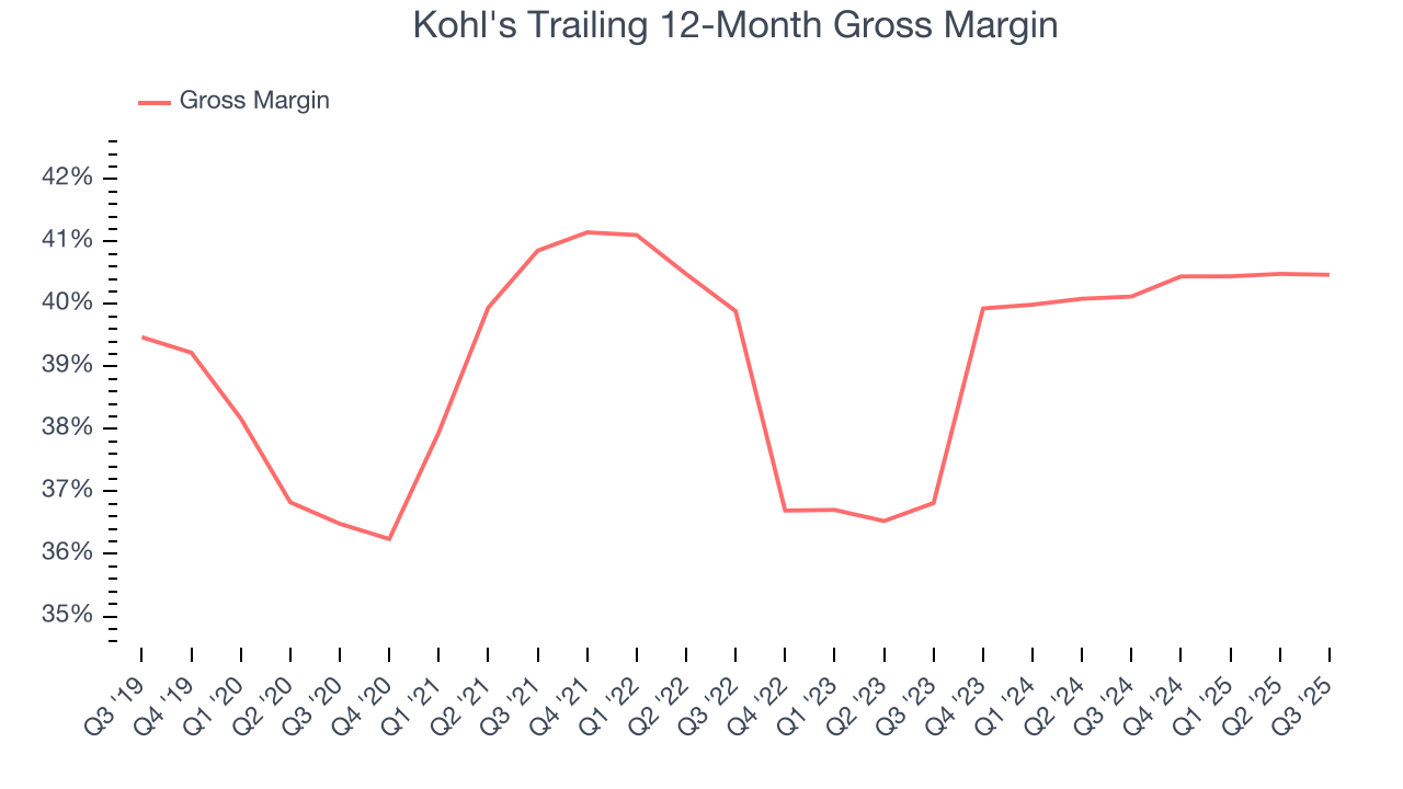 Kohl's Trailing 12-Month Gross Margin