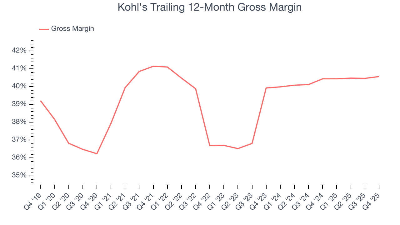 Kohl's Trailing 12-Month Gross Margin