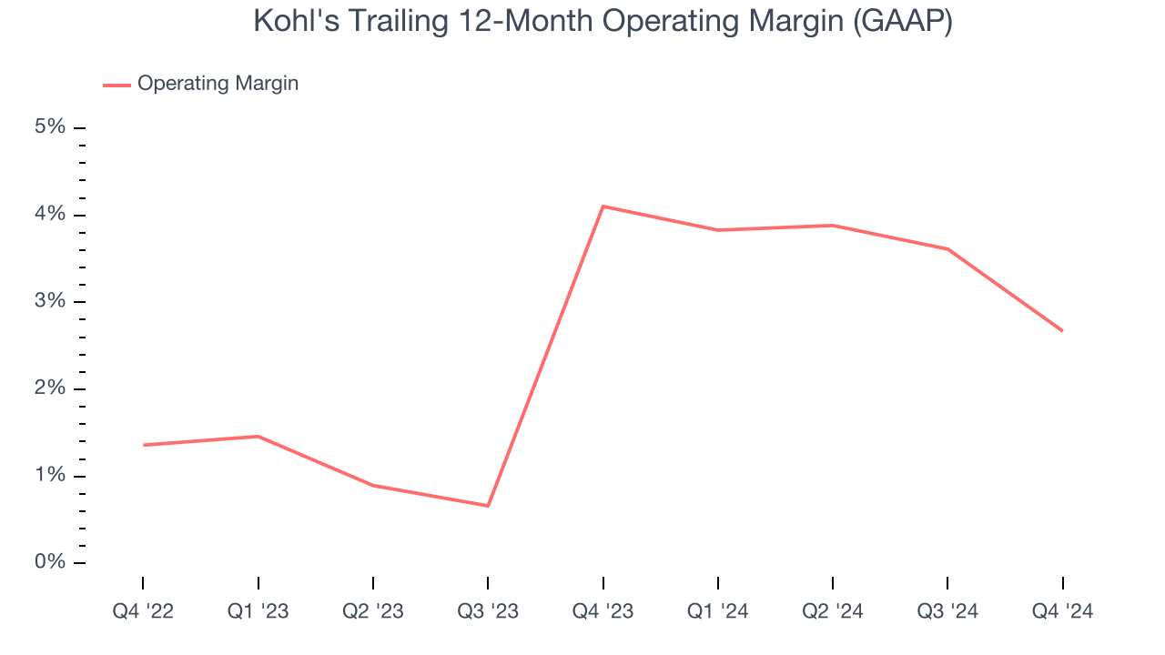 Kohl's Trailing 12-Month Operating Margin (GAAP)