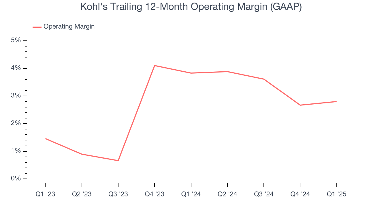 Kohl's Trailing 12-Month Operating Margin (GAAP)