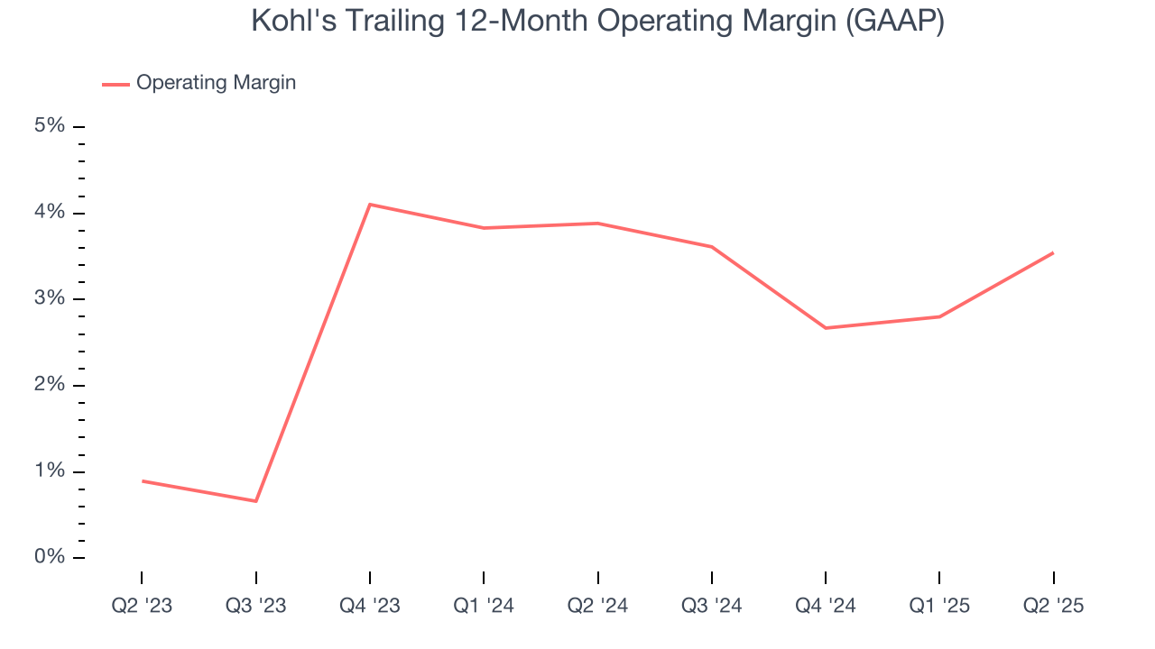 Kohl's Trailing 12-Month Operating Margin (GAAP)