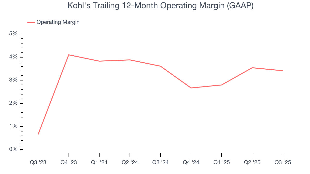 Kohl's Trailing 12-Month Operating Margin (GAAP)