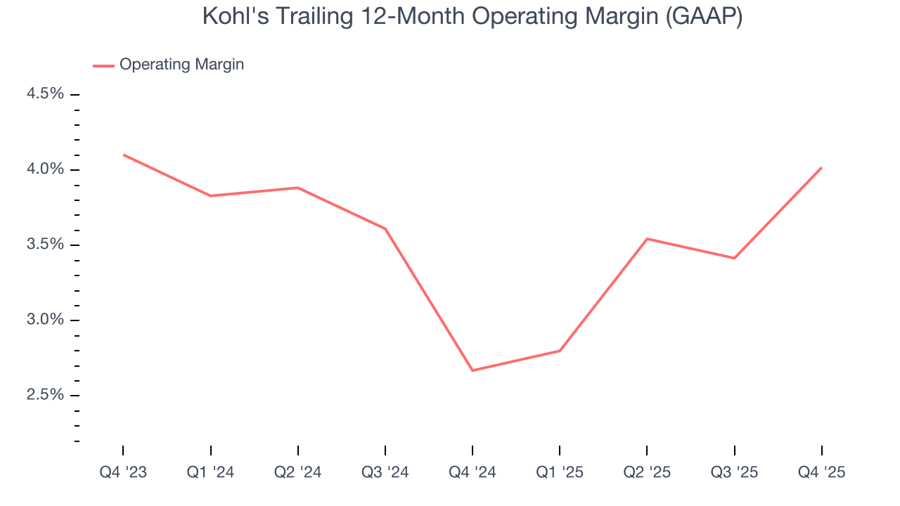 Kohl's Trailing 12-Month Operating Margin (GAAP)
