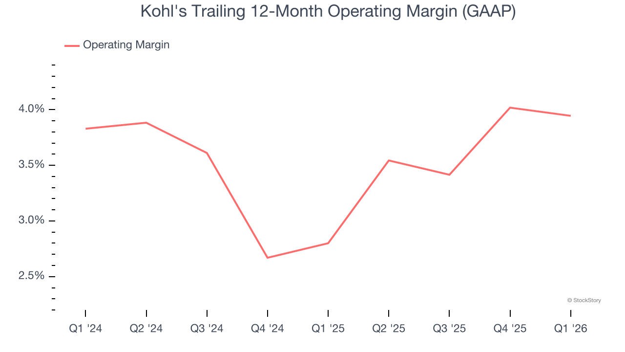 Kohl's Trailing 12-Month Operating Margin (GAAP)