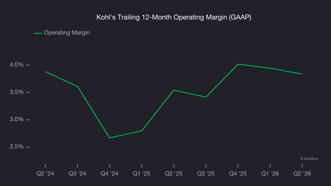 Kohl's Trailing 12-Month Operating Margin (GAAP)