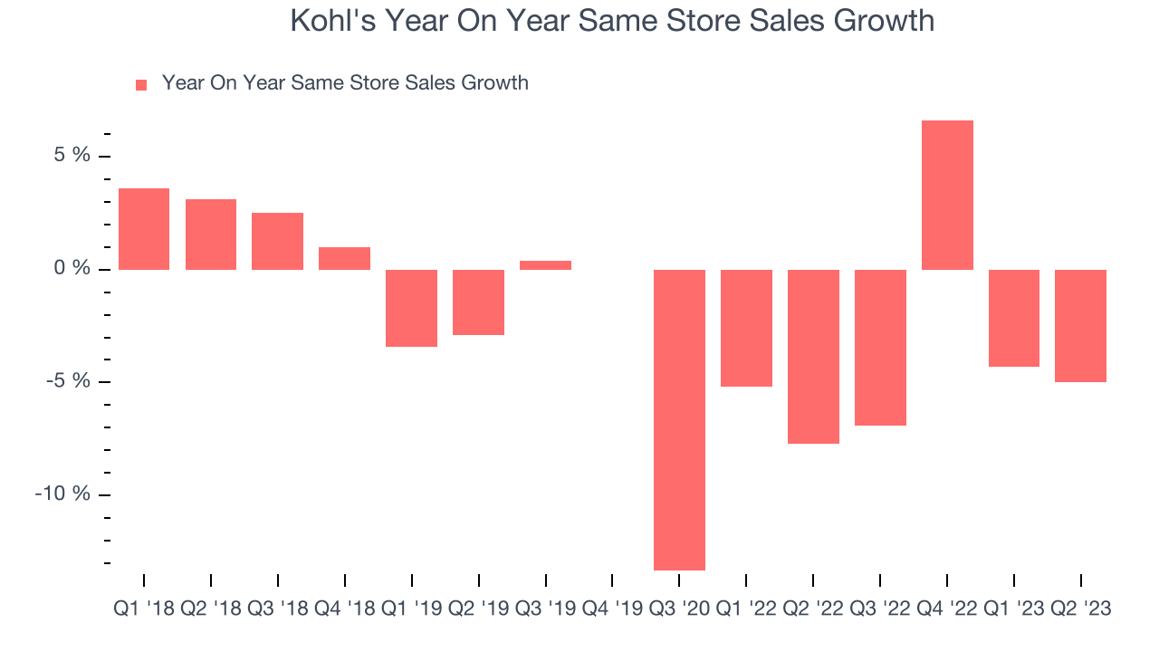 Kohl's Year On Year Same Store Sales Growth