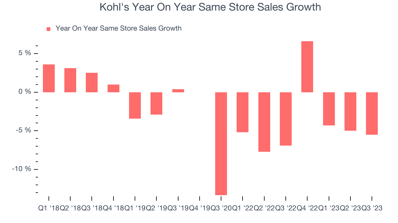 Kohl's Year On Year Same Store Sales Growth