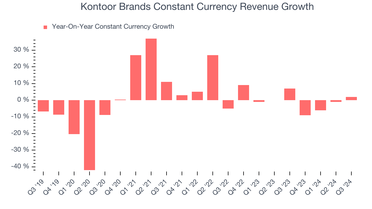 Kontoor Brands Constant Currency Revenue Growth