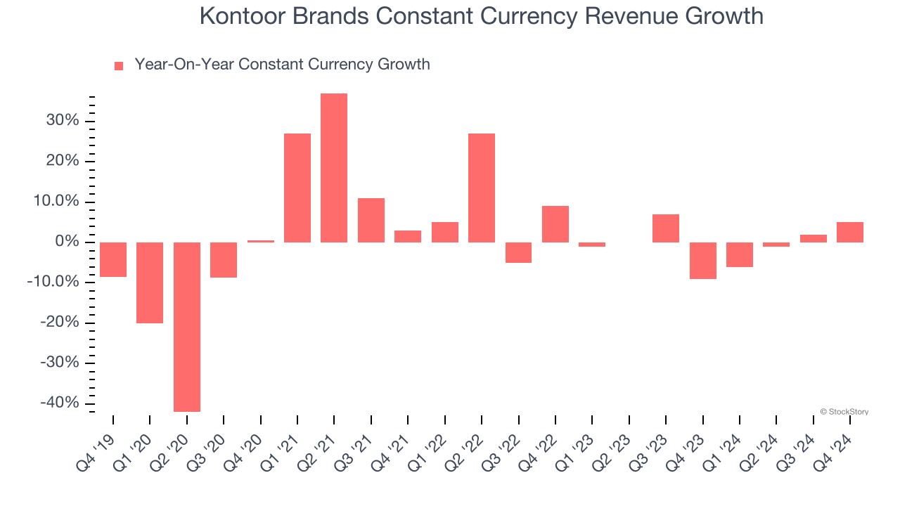 Kontoor Brands Constant Currency Revenue Growth