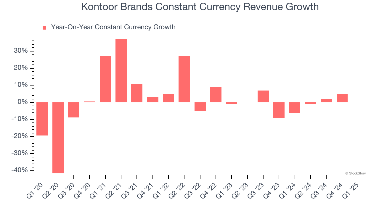 Kontoor Brands Constant Currency Revenue Growth