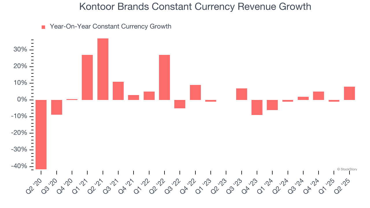 Kontoor Brands Constant Currency Revenue Growth