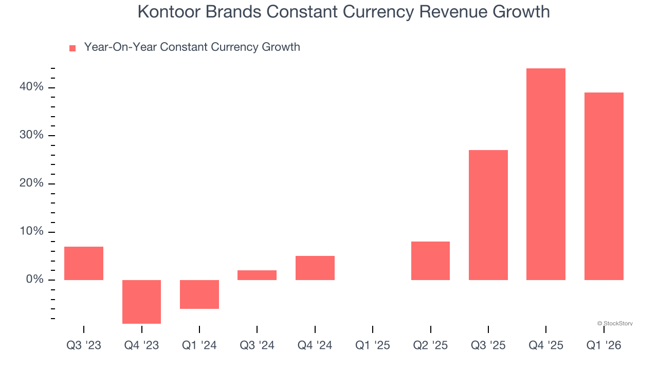 Kontoor Brands Constant Currency Revenue Growth