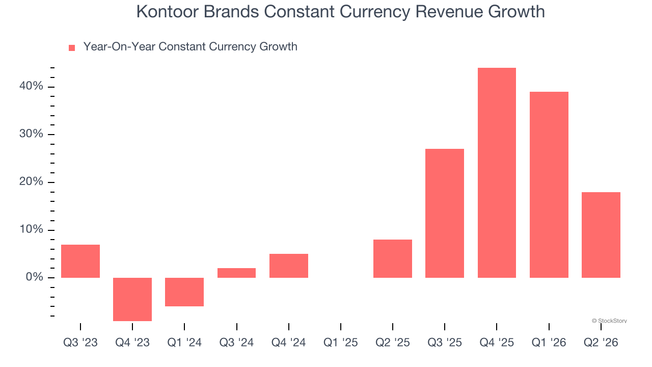Kontoor Brands Constant Currency Revenue Growth