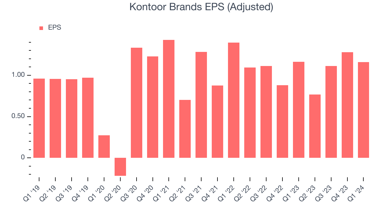 Kontoor Brands EPS (Adjusted)