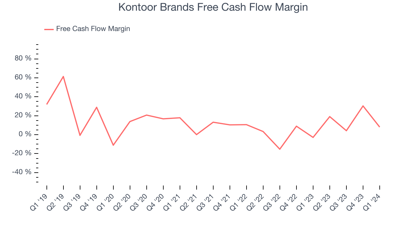 Kontoor Brands Free Cash Flow Margin