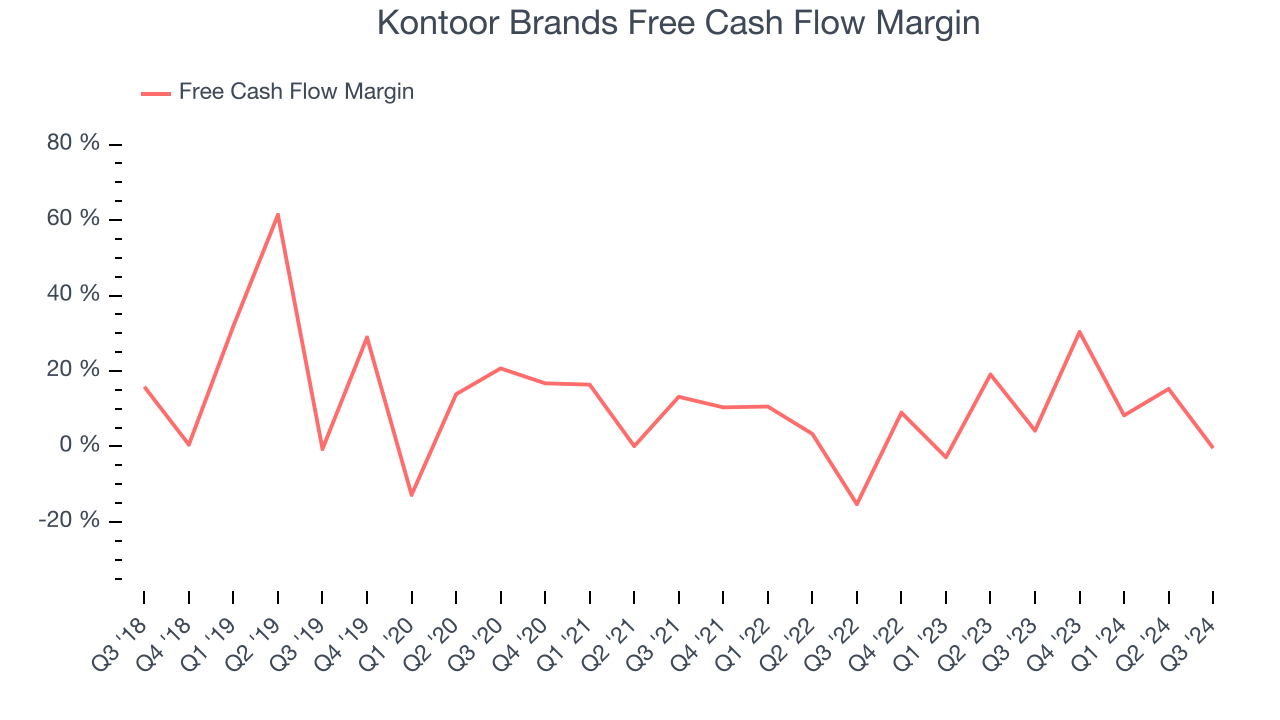 Kontoor Brands Free Cash Flow Margin