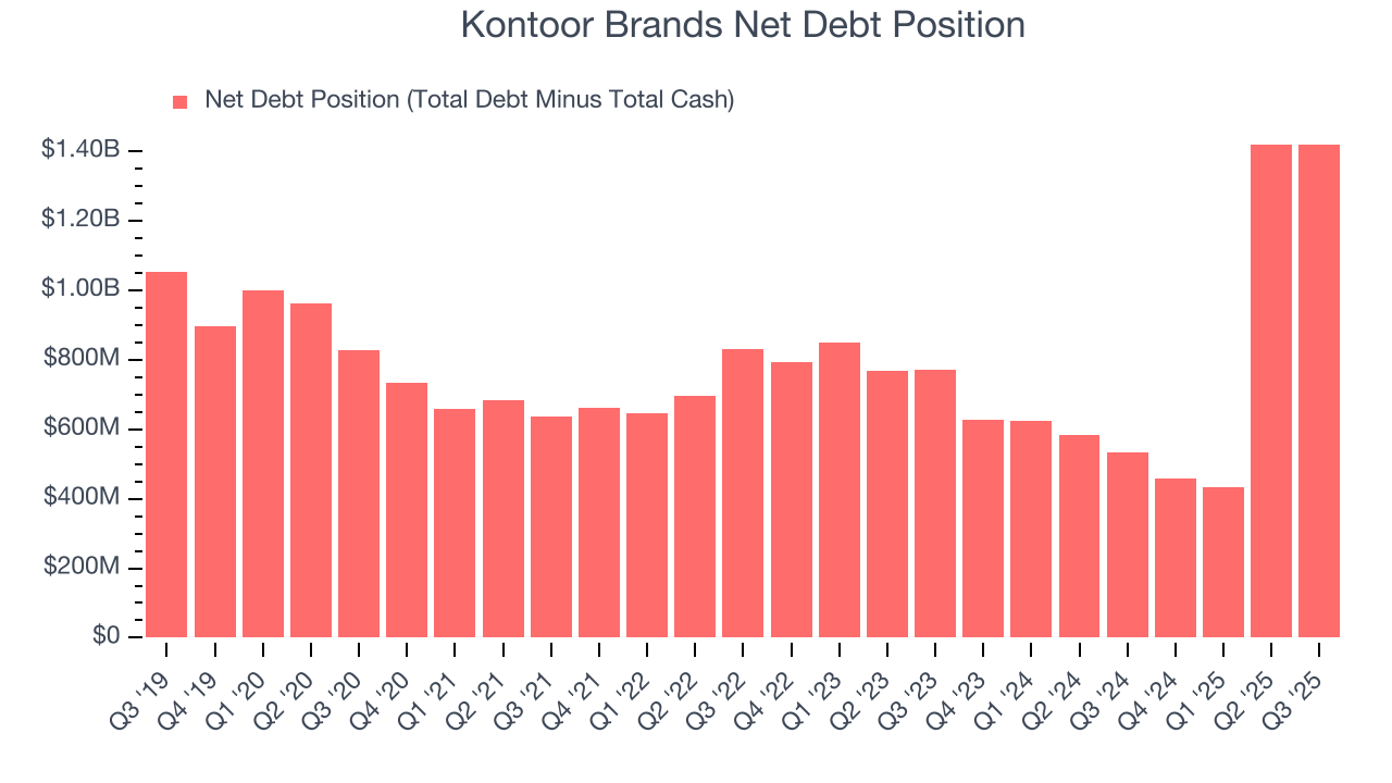 Kontoor Brands Net Debt Position