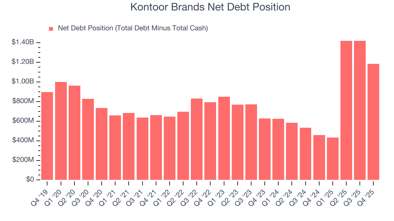 Kontoor Brands Net Debt Position