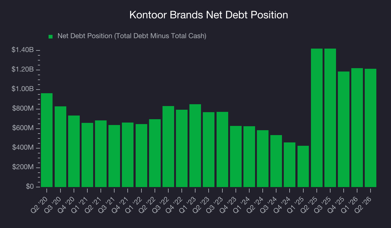 Net Debt Position Kontoor Brands (KTB) Research Report - StockStory