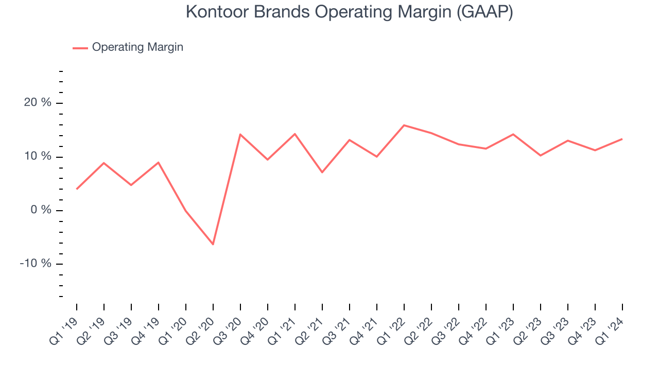 Kontoor Brands Operating Margin (GAAP)