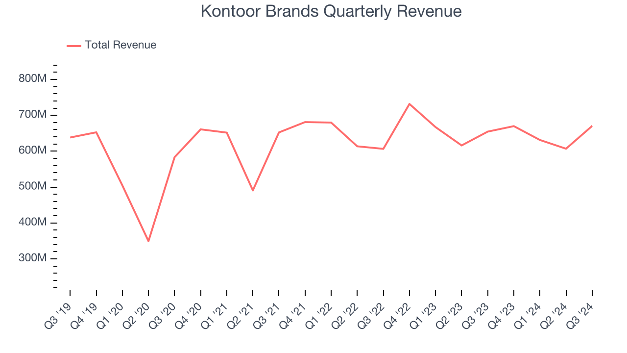 Kontoor Brands Quarterly Revenue