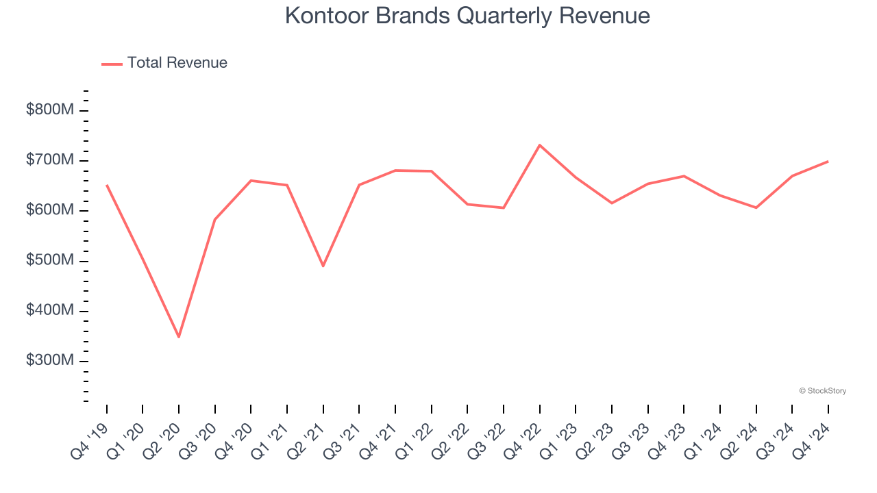 Kontoor Brands Quarterly Revenue