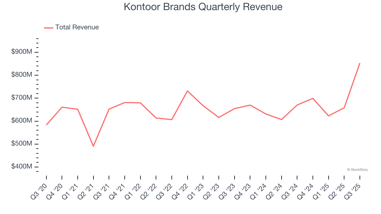 Kontoor Brands Quarterly Revenue