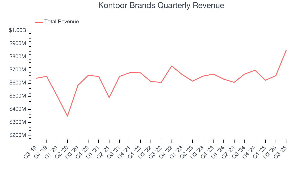 Kontoor Brands Quarterly Revenue