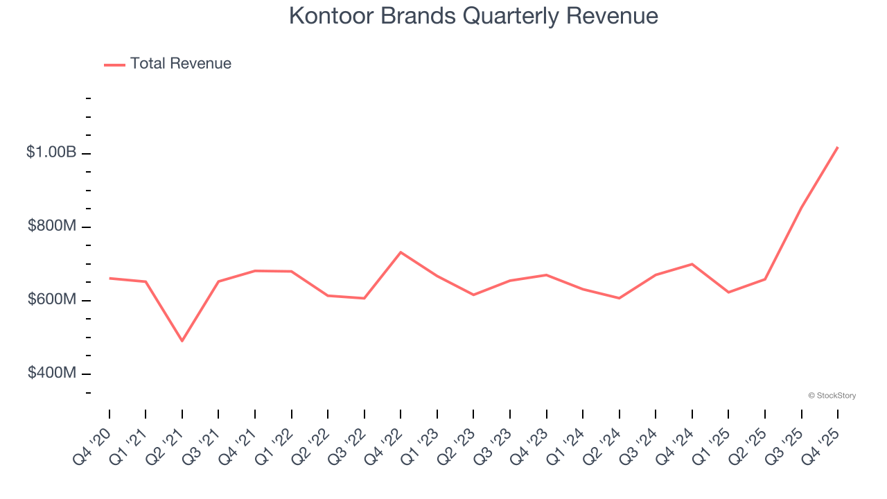 Kontoor Brands Quarterly Revenue