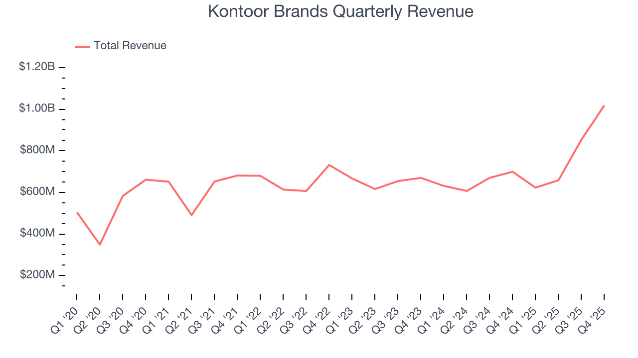 Kontoor Brands Quarterly Revenue