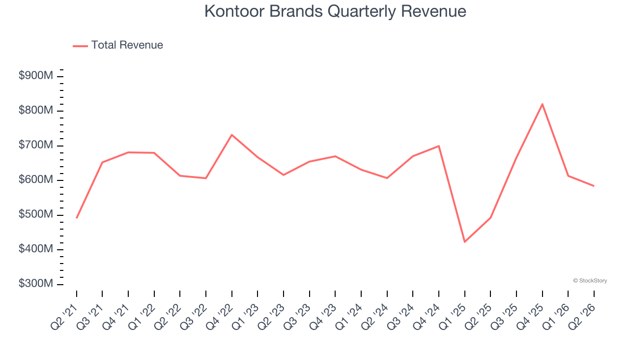 Kontoor Brands Quarterly Revenue