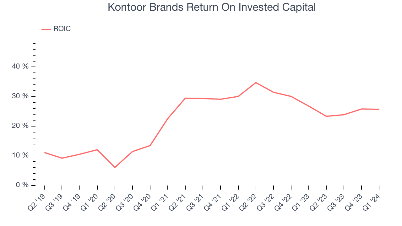 Kontoor Brands Return On Invested Capital