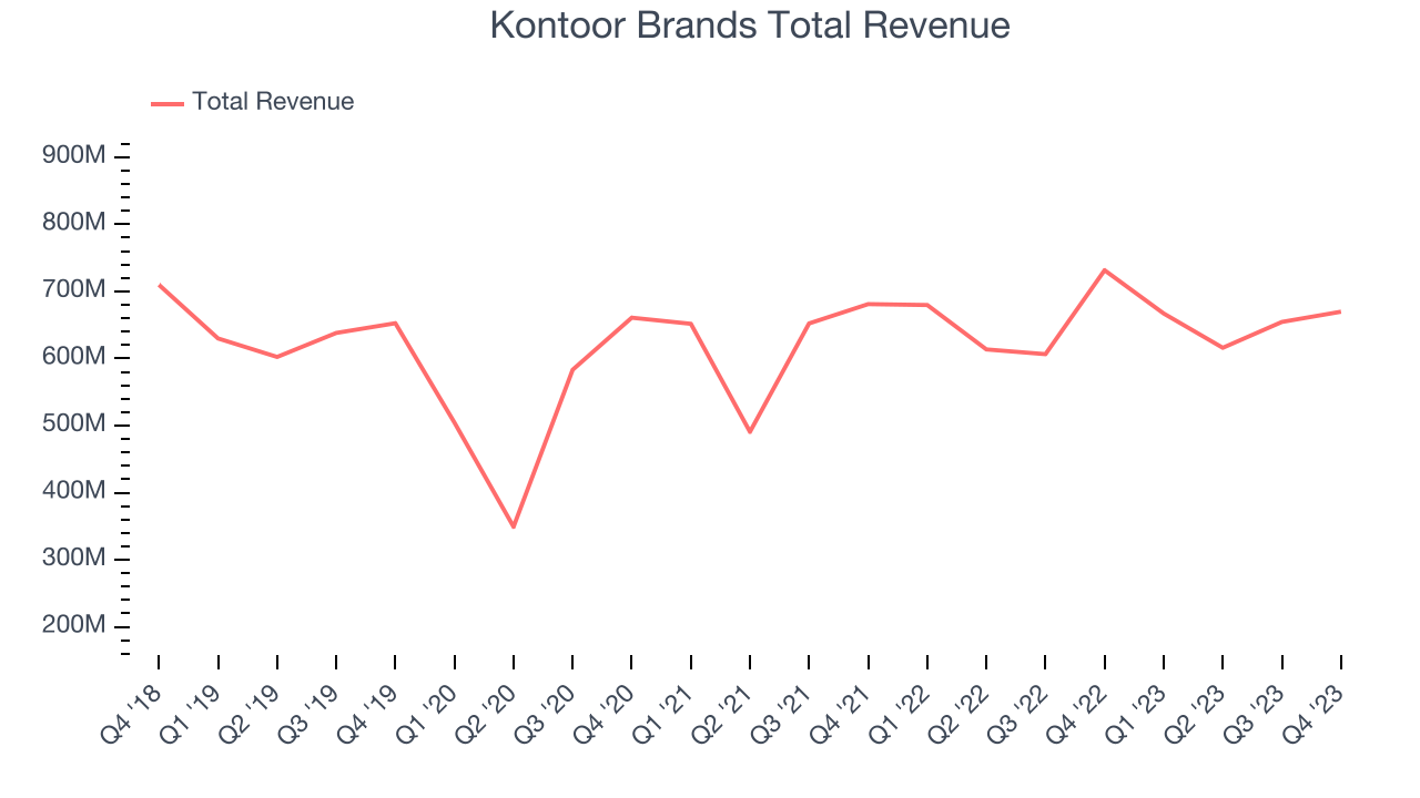 Kontoor Brands Total Revenue