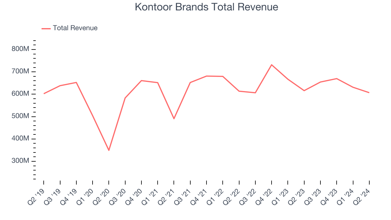 Kontoor Brands Total Revenue