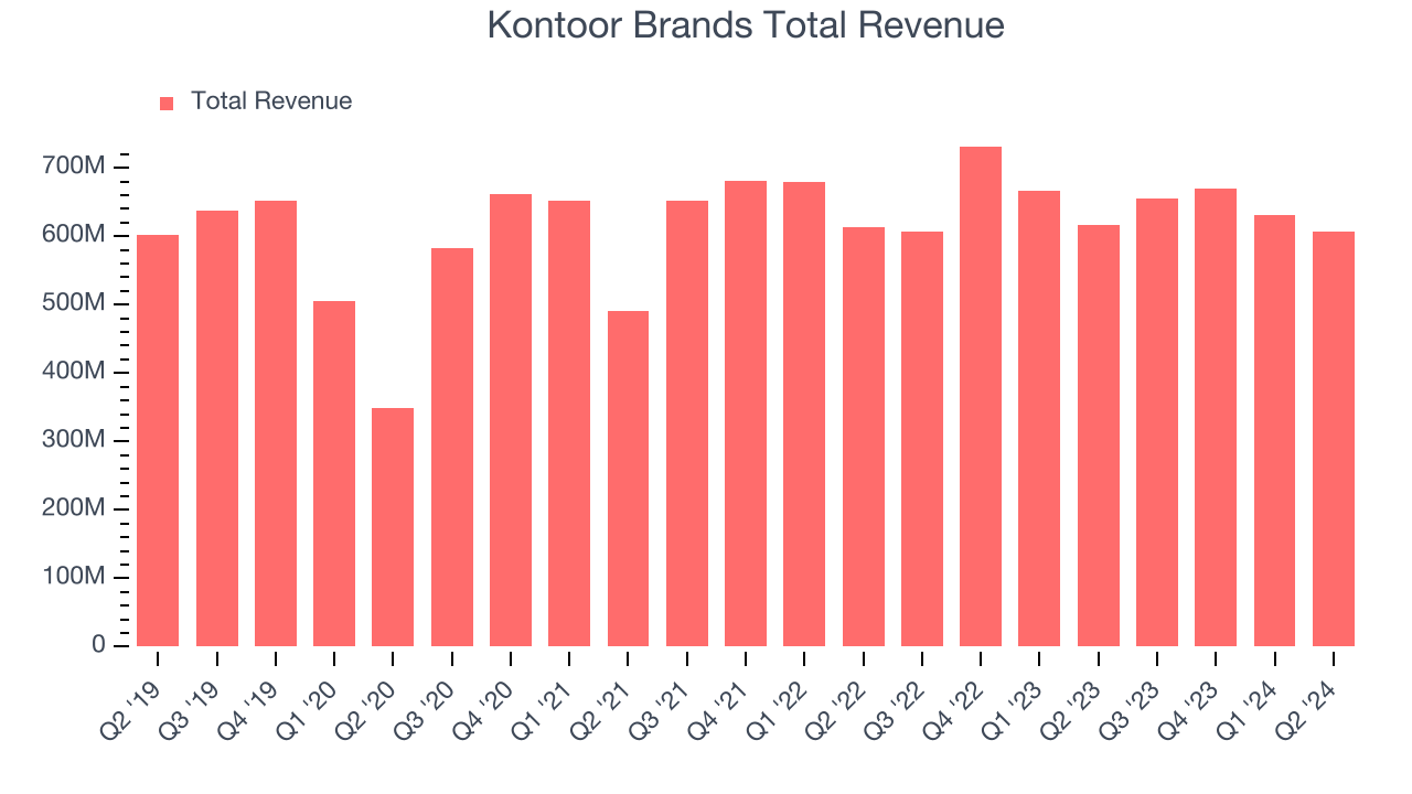 Kontoor Brands Total Revenue