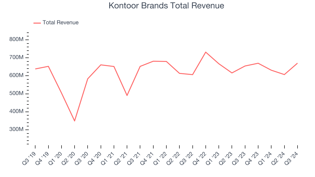 Kontoor Brands Total Revenue