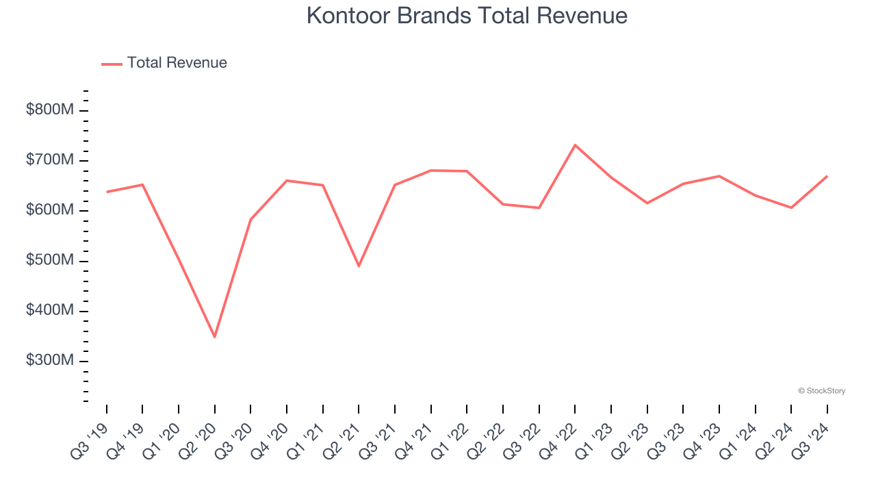 Kontoor Brands Total Revenue