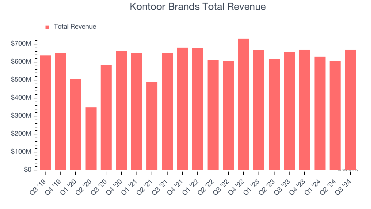 Kontoor Brands Total Revenue