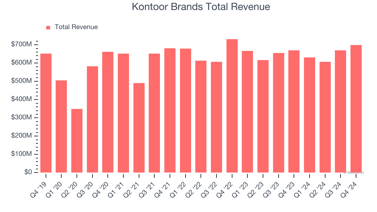 Kontoor Brands Total Revenue
