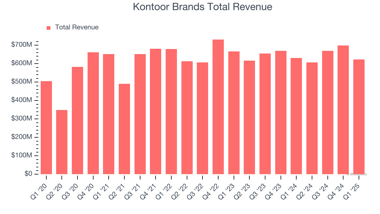 Kontoor Brands Total Revenue