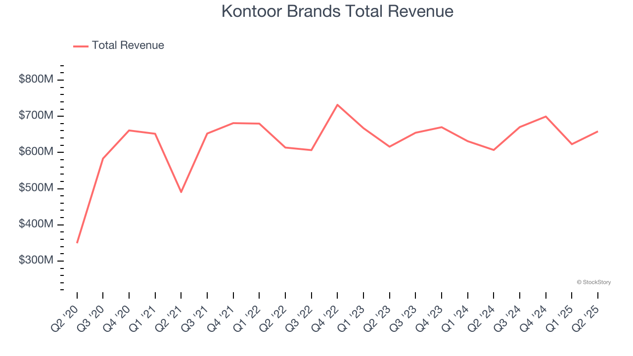 Kontoor Brands Total Revenue