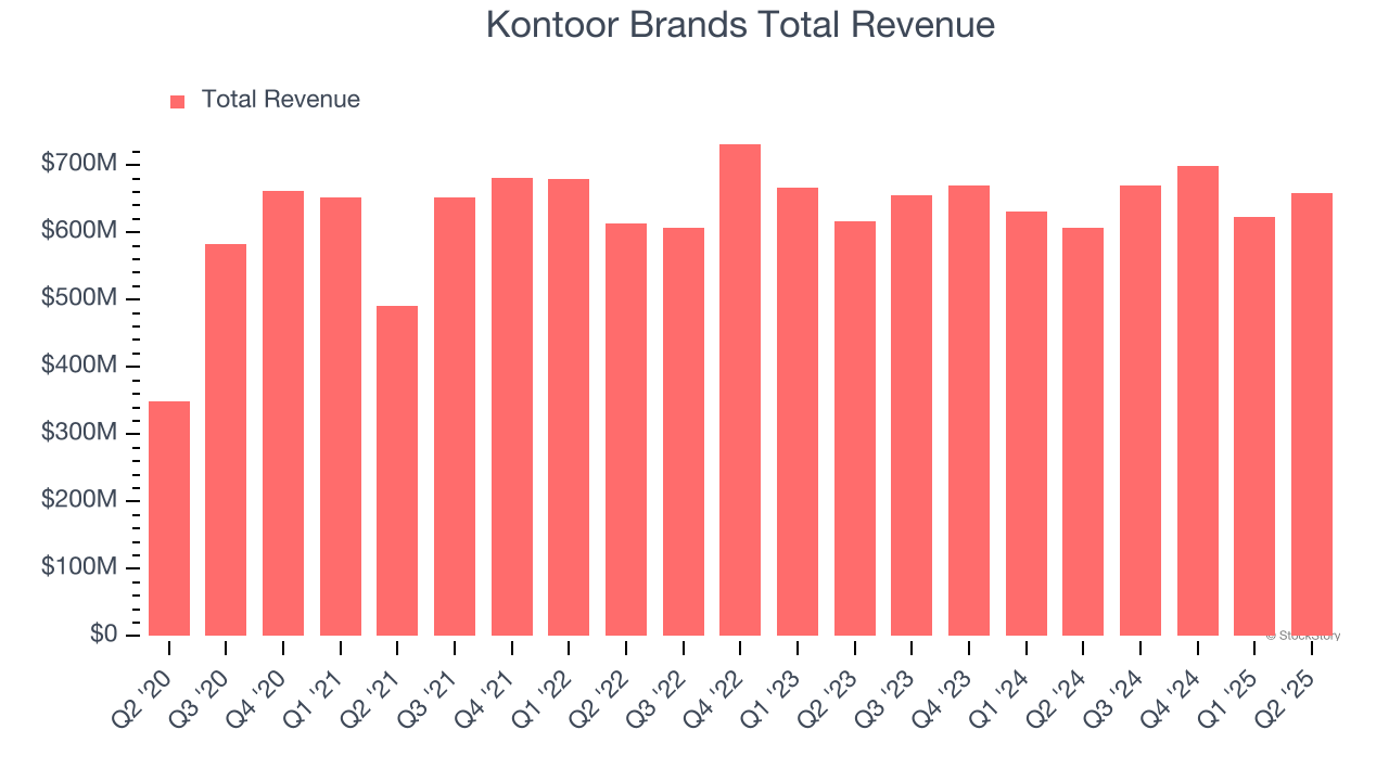 Kontoor Brands Total Revenue